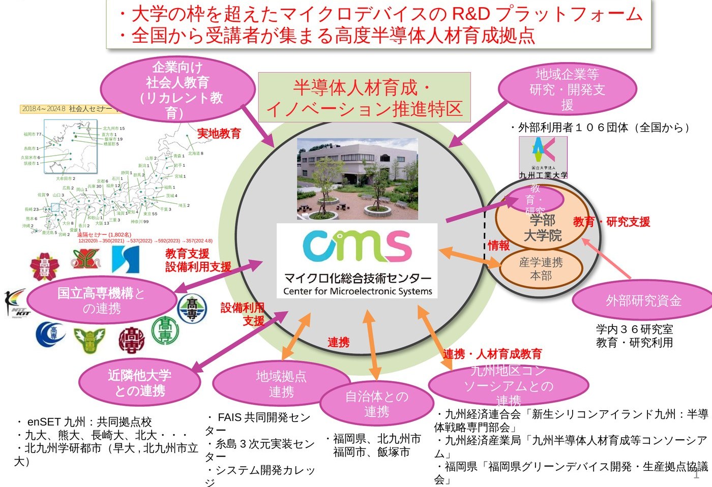 マイクロ化総合技術センターの活動展開(連携図)