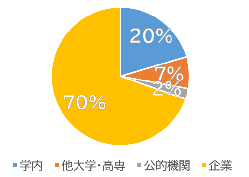 利用収入の内訳