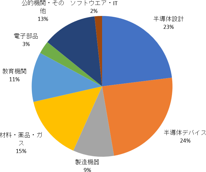 参加者の業種
